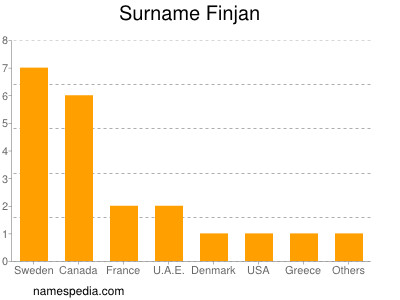 Surname Finjan