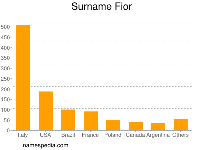 Surname Fior