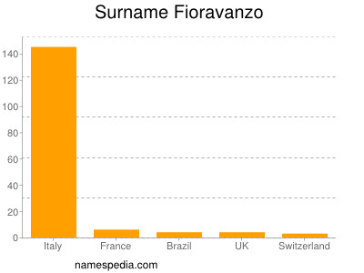 Surname Fioravanzo