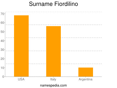 Surname Fiordilino