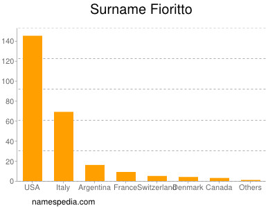Surname Fioritto