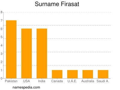 Surname Firasat
