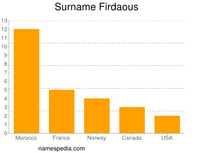 Surname Firdaous