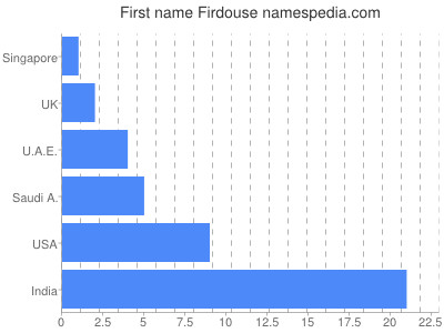 Given name Firdouse