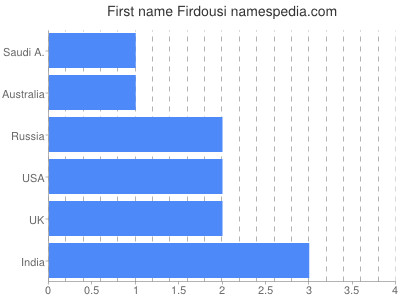 Given name Firdousi