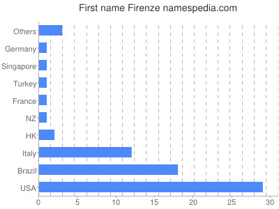 Given name Firenze