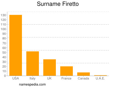Surname Firetto