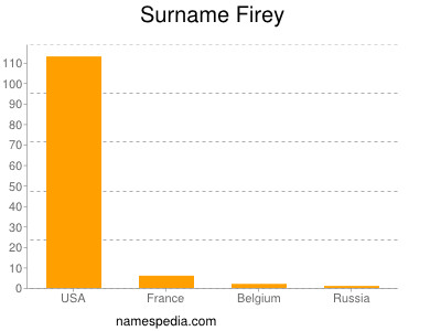 Surname Firey