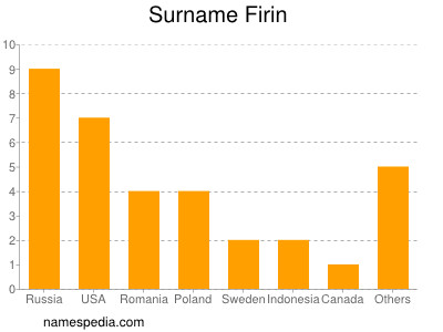 Surname Firin