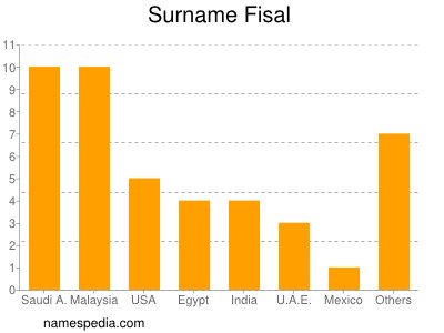 Surname Fisal