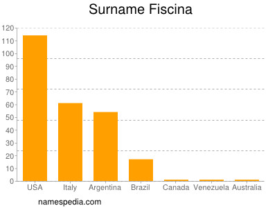 Surname Fiscina