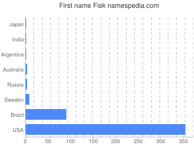 Given name Fisk