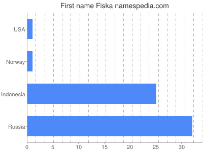 Given name Fiska