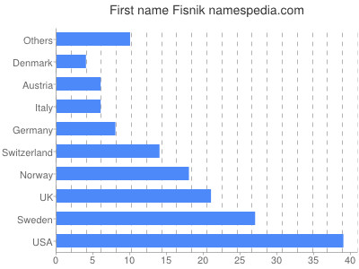 Given name Fisnik