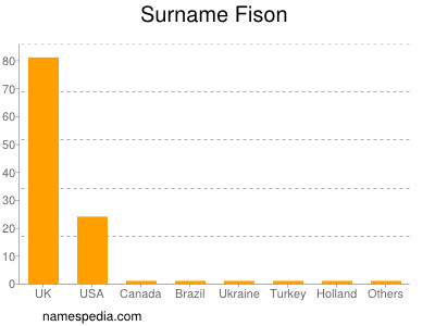 Surname Fison