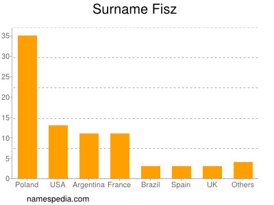 Surname Fisz