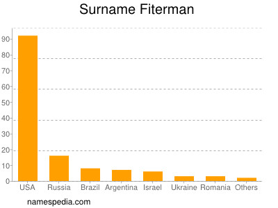 Surname Fiterman