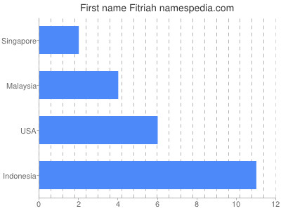 Given name Fitriah