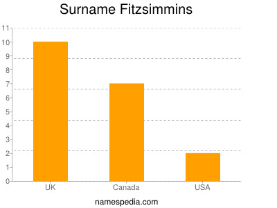 Surname Fitzsimmins
