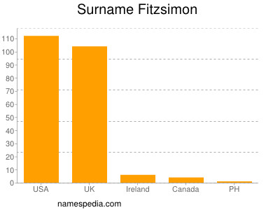 Surname Fitzsimon