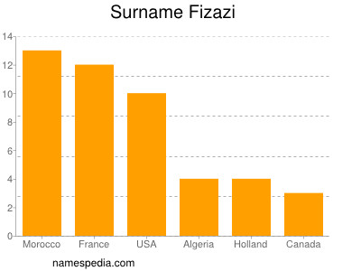 Surname Fizazi