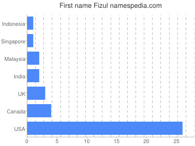 Given name Fizul