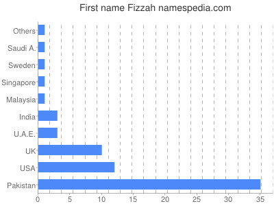 Given name Fizzah