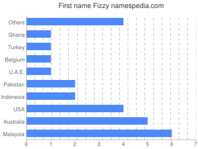 Given name Fizzy