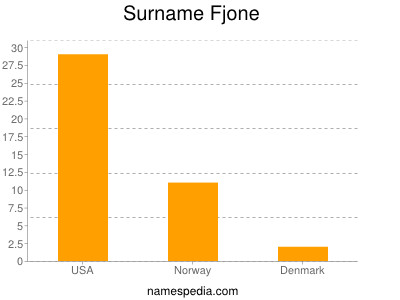 Surname Fjone