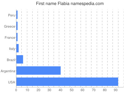 Given name Flabia