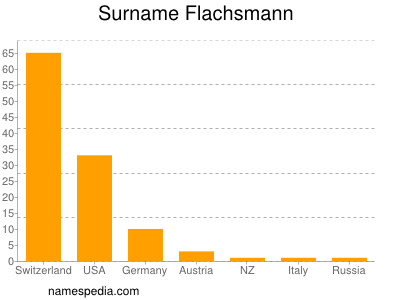 Surname Flachsmann