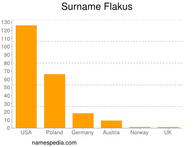 Surname Flakus