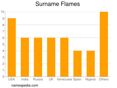 Surname Flames