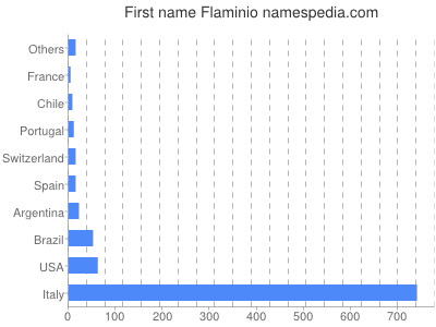Given name Flaminio
