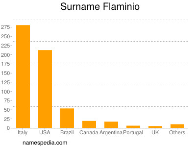 Surname Flaminio
