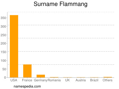 Surname Flammang
