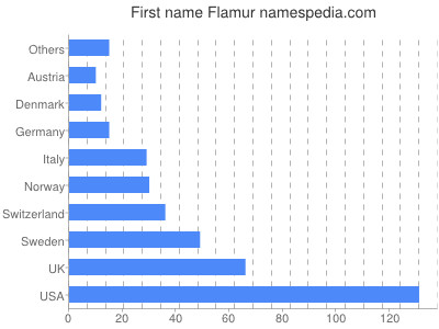 Given name Flamur
