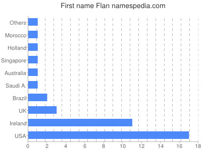 Given name Flan