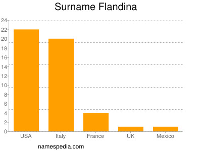 Surname Flandina