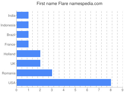 Given name Flare
