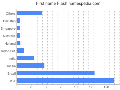 Given name Flash