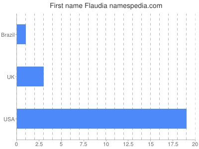 Given name Flaudia
