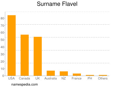 Surname Flavel