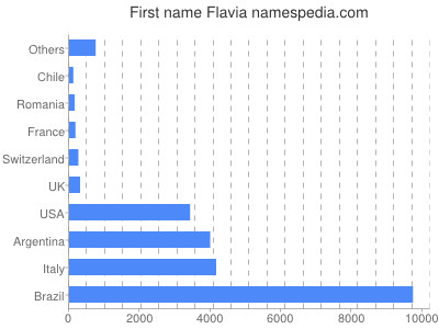 Given name Flavia