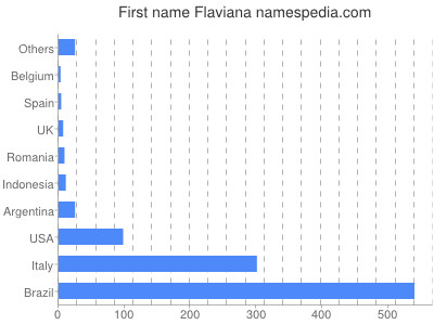 Given name Flaviana