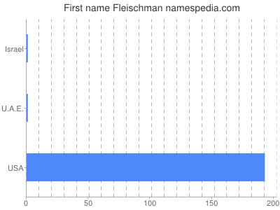 Given name Fleischman