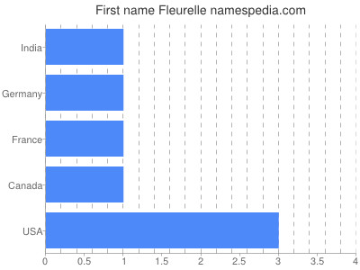 Given name Fleurelle