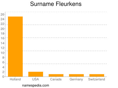 Surname Fleurkens
