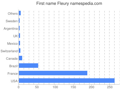 Given name Fleury