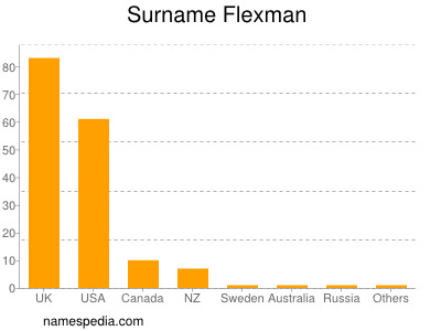 Surname Flexman
